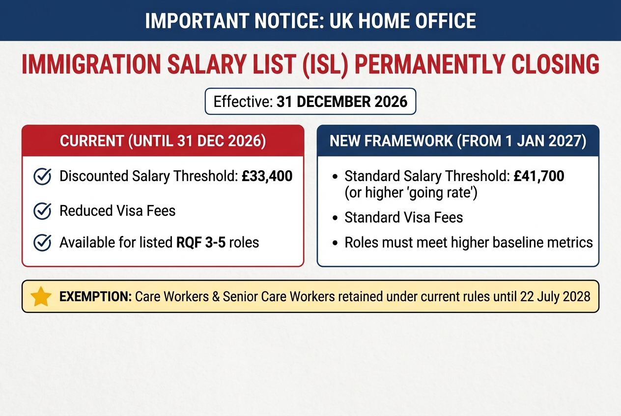 Immigration Salary List Closure 2026: What It Means for Skilled Worker Visa Holders